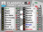 Lega Pro, 29° turno. Risultati e classifiche